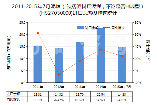 2011-2015年7月泥煤（包括肥料用泥煤，不論是否制成型）(HS27030000)進口總額及增速統(tǒng)計